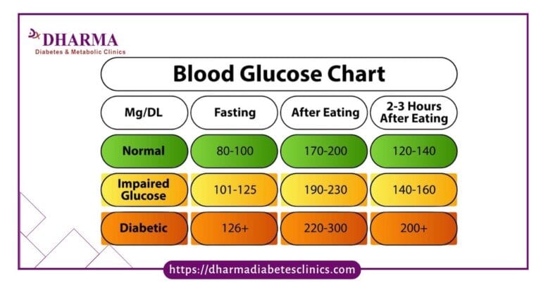 Normal Blood Sugar Levels by Age: Fasting & Post-Meal Chart